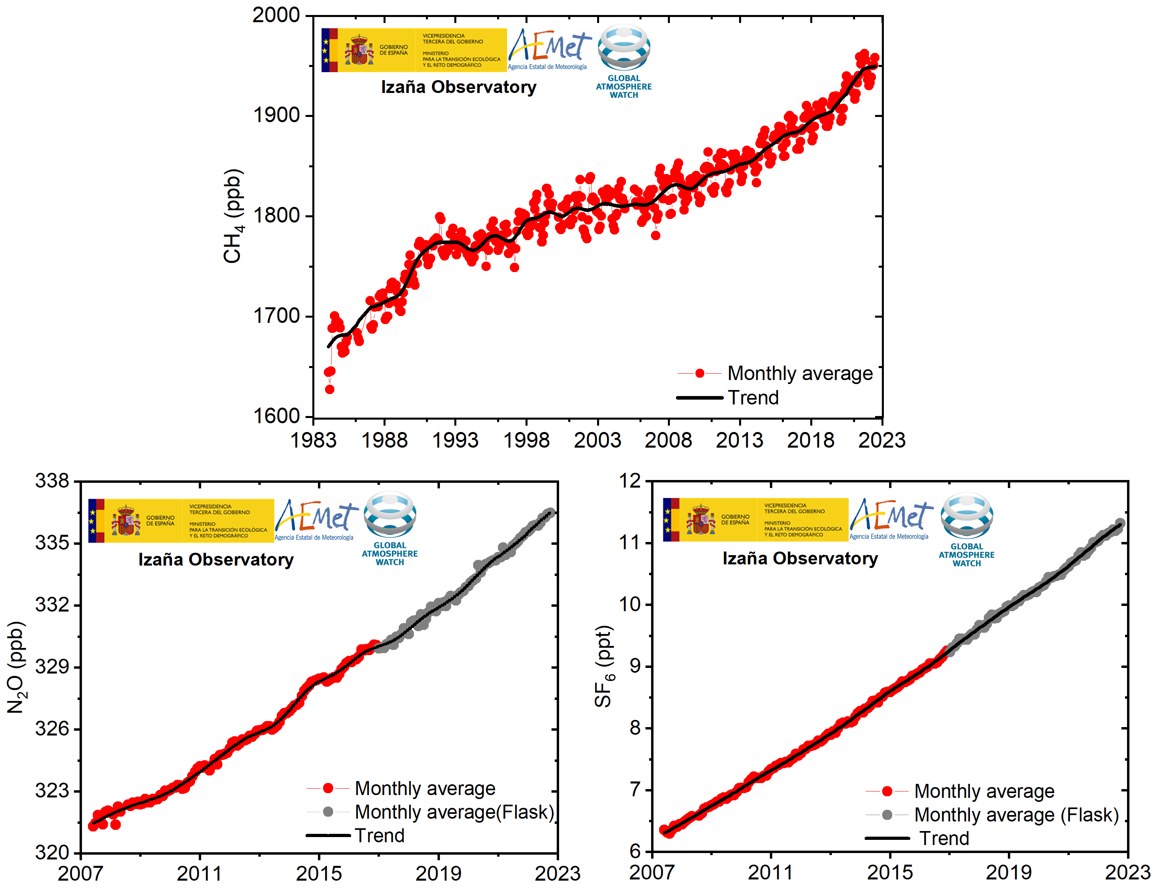 Figure 2. Monthly mean (red dots) and trend (black line) of CH4, N2O and SF6 concentration at IZO. Air samples (flask) are processed by NOAA.