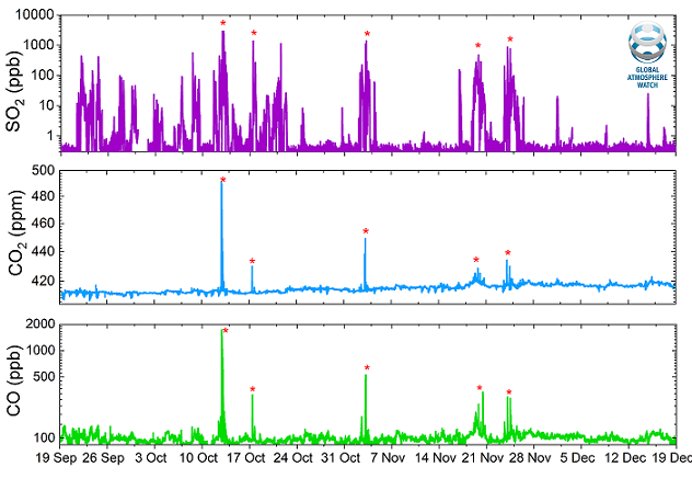 Figure 2. Time series of surface concentrations of SO2, CO2 and CO recorded at Izaña Observatory between September 19 and December 19, 2021 within the framework of the GAW-World Meteorological Organization (WMO) program. Concentrations measured are displayed on a logarithmic scale for better visualization. The events selected to study the relationship between recorded concentrations are indicated with an asterisk (*) (see explanation in text).