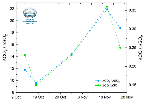 Figure 3. Time evolution of the relationship between the variations of CO2 and CO concentrations with respect to that of SO2.