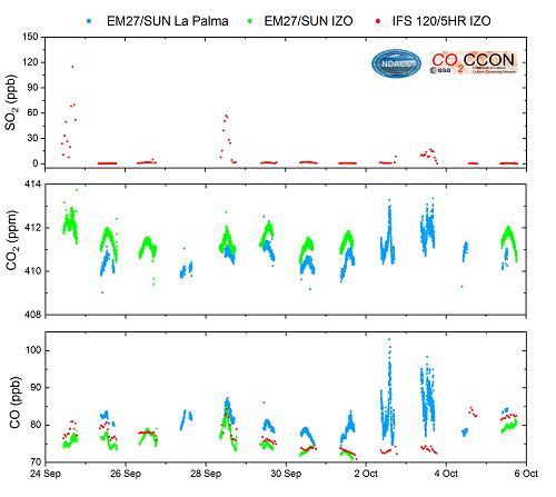 Figure 4. Concentrations of SO2, CO2 and CO measured by FTIR spectrometer IFS120/5HR and EM27/SUN spectrometers, belonging to the NDACC and COCCON networks respectively, installed at IZO and in the south of the island of La Palma (Fuencaliente) in the period from September 24 to October 6, 2021.