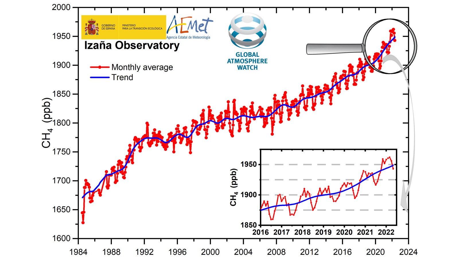 Atmospheric CO2 and CH4 concentrations measured at Izaña Observatory continue their upward trend - featured image