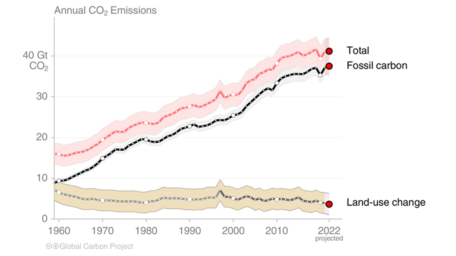 Global Carbon Budget 2022 - featured image