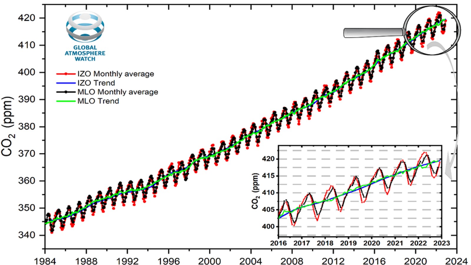 The Mauna Loa Observatory interrupts its observations due to the volcanic eruption, but the atmospheric CO2 monitoring at global scale goes on - featured image