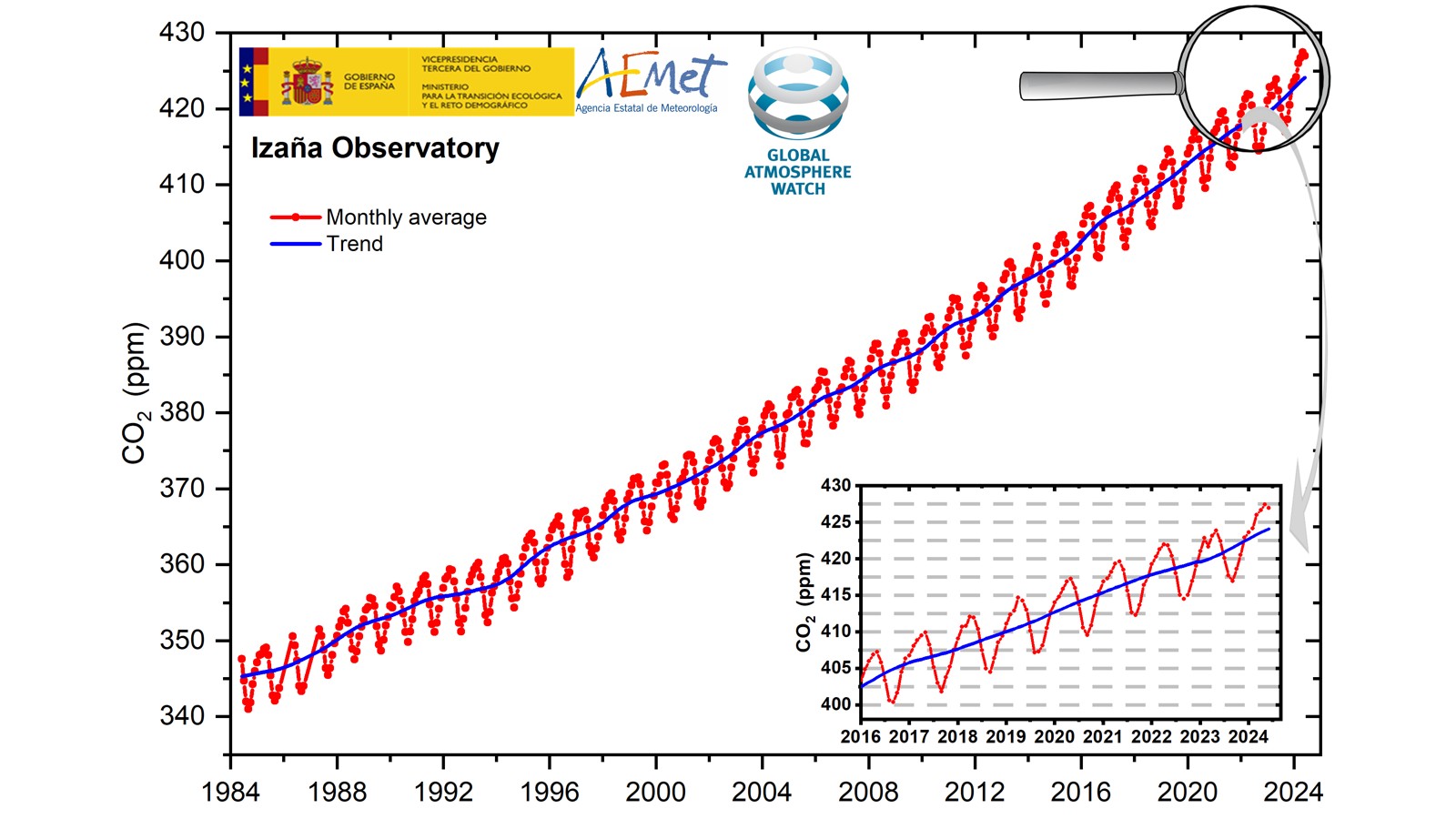The Izaña Observatory confirms that the growth rate of the main greenhouse gases continues to increase. The atmospheric CO2 mole fraction reaches a new historical record - featured image